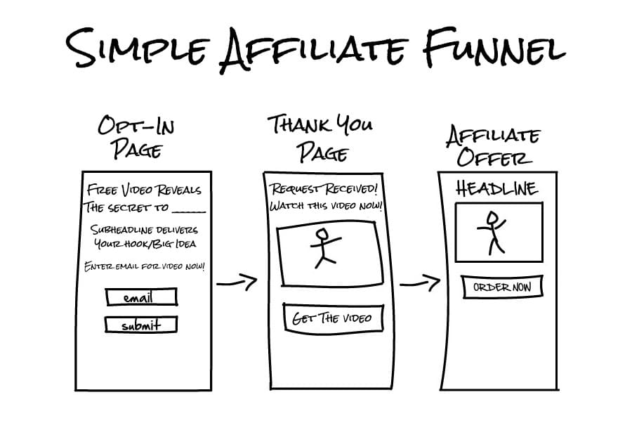 Affiliate Marketing Funnel - The Simplest Way To Quickly Make Money Online