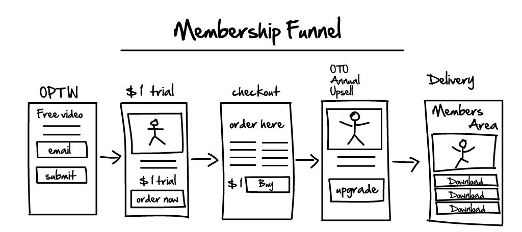membership-funnel-hack