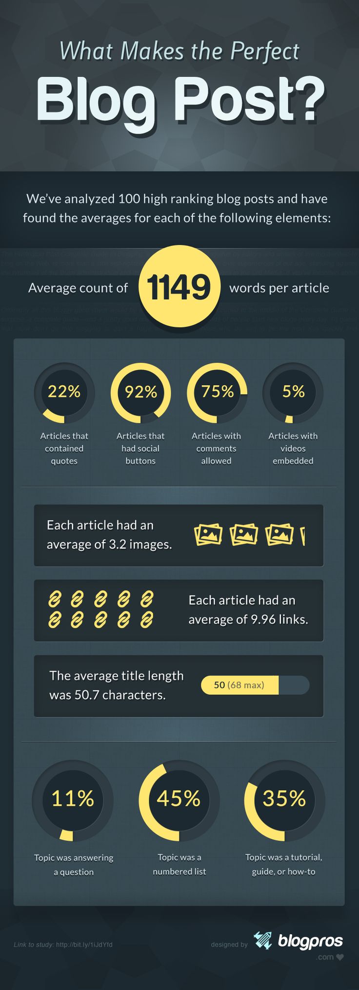 this infographic breaks down the perfect blog post